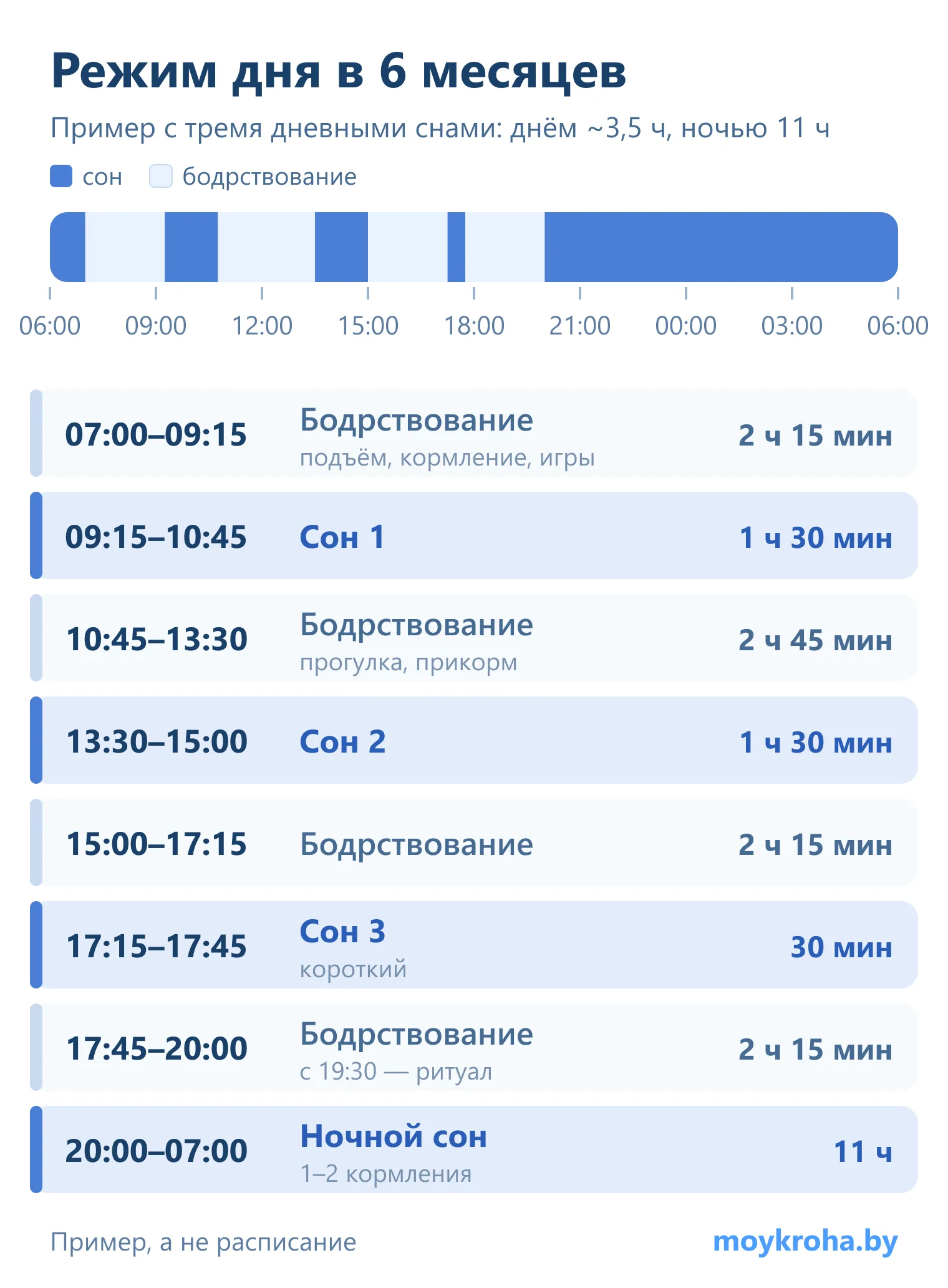 Пример режима дня ребёнка в 6 месяцев: три дневных сна и ночной сон на шкале суток